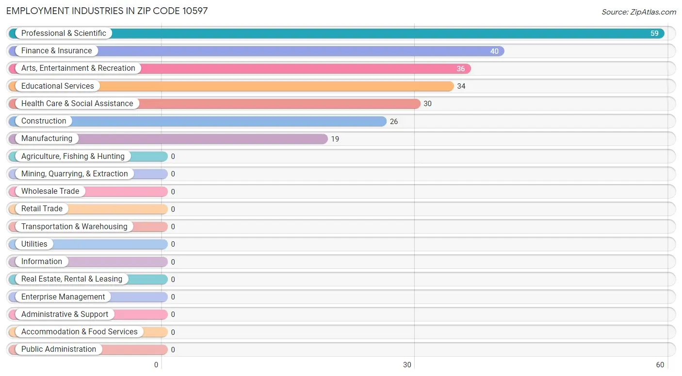 Employment Industries in Zip Code 10597