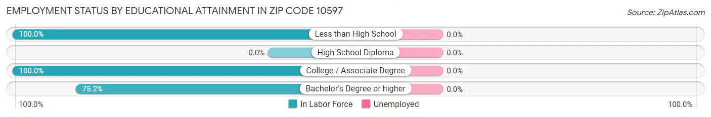 Employment Status by Educational Attainment in Zip Code 10597