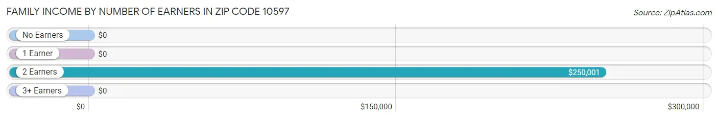 Family Income by Number of Earners in Zip Code 10597