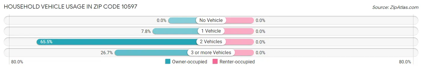 Household Vehicle Usage in Zip Code 10597