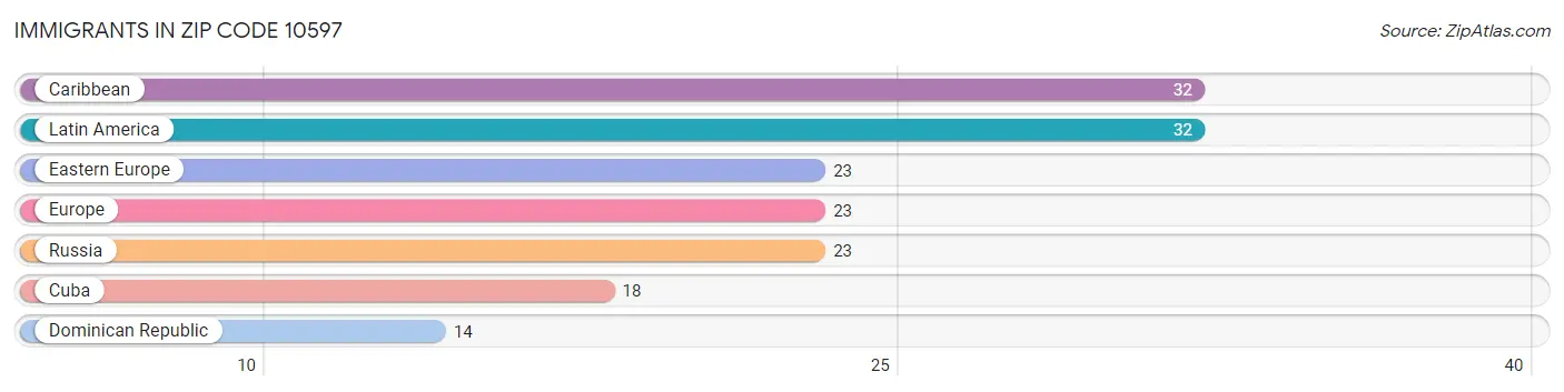 Immigrants in Zip Code 10597