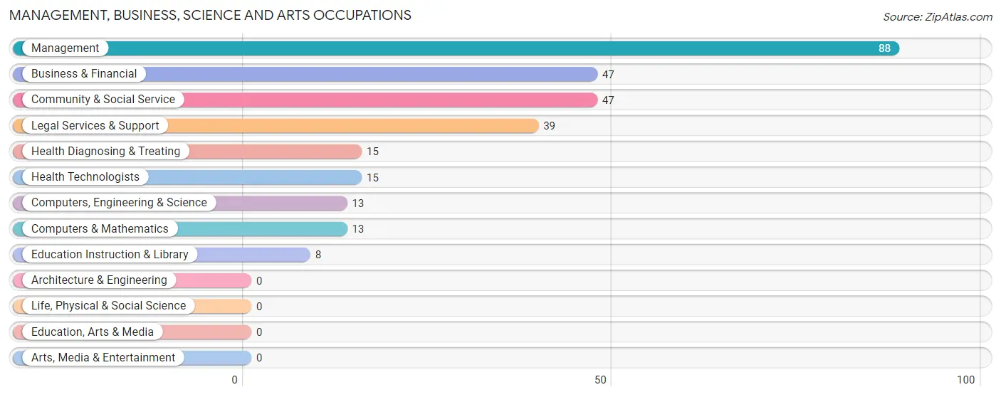 Management, Business, Science and Arts Occupations in Zip Code 10597