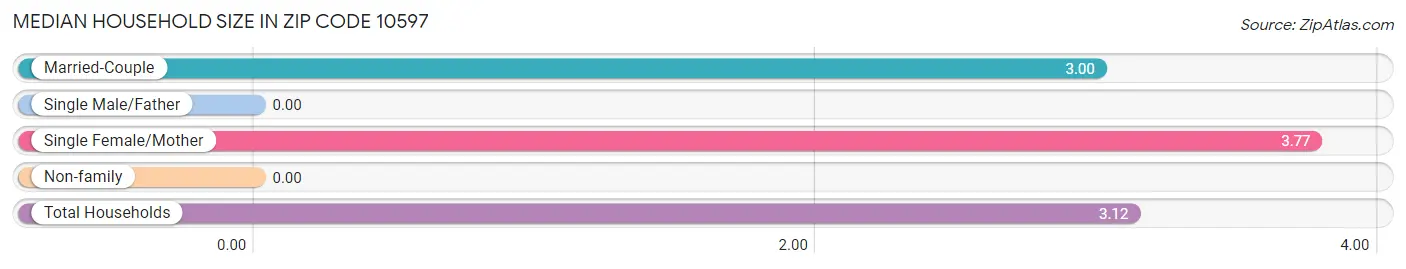 Median Household Size in Zip Code 10597