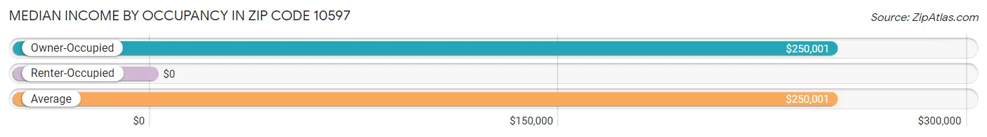 Median Income by Occupancy in Zip Code 10597