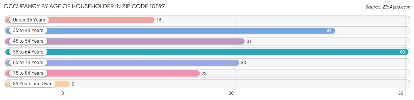 Occupancy by Age of Householder in Zip Code 10597