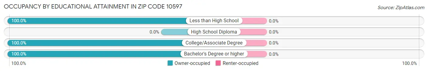 Occupancy by Educational Attainment in Zip Code 10597