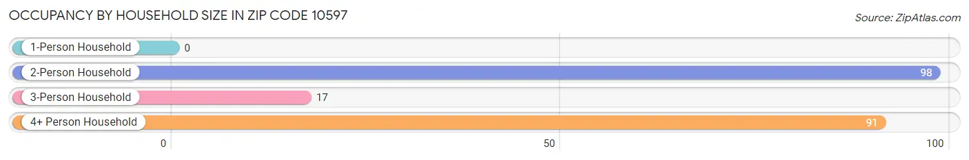 Occupancy by Household Size in Zip Code 10597