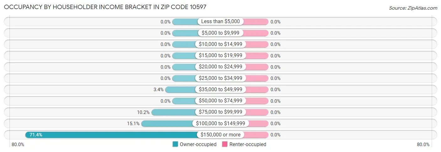 Occupancy by Householder Income Bracket in Zip Code 10597