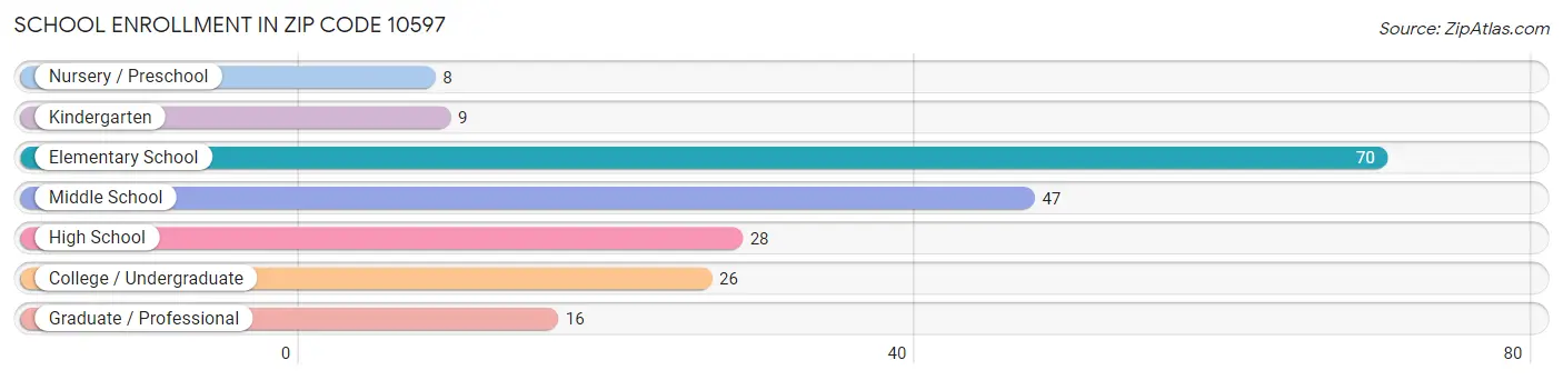 School Enrollment in Zip Code 10597