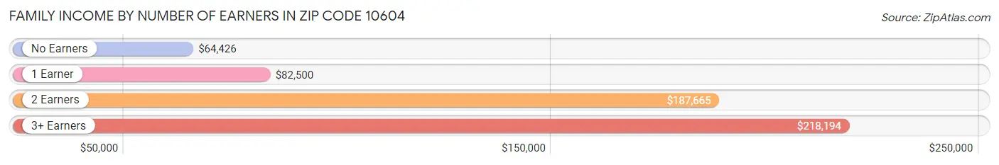 Family Income by Number of Earners in Zip Code 10604