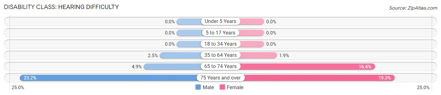 Disability in Zip Code 10604: <span>Hearing Difficulty</span>