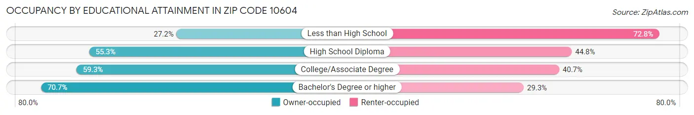 Occupancy by Educational Attainment in Zip Code 10604