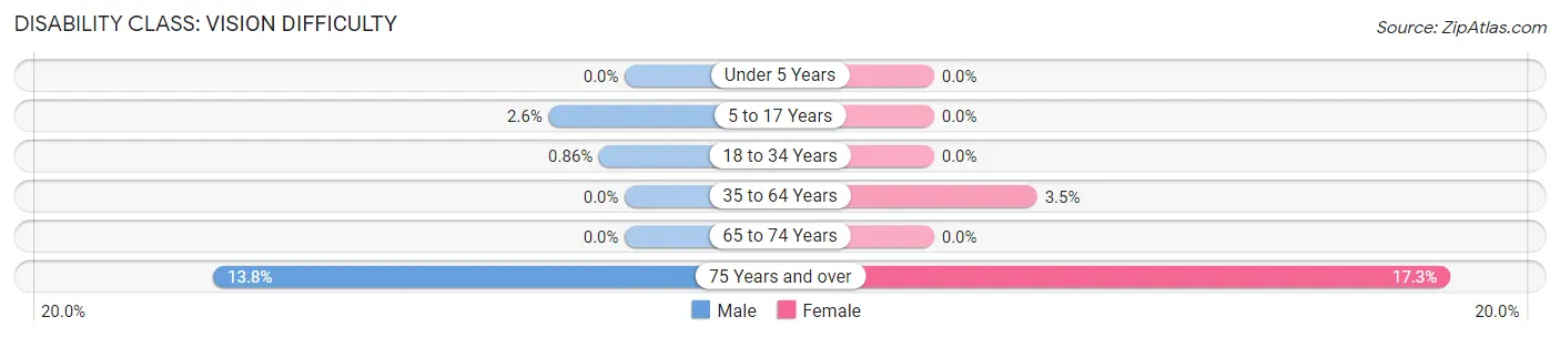 Disability in Zip Code 10604: <span>Vision Difficulty</span>