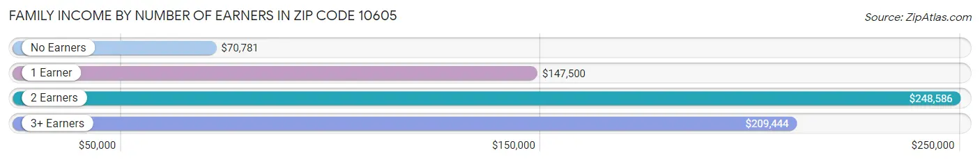Family Income by Number of Earners in Zip Code 10605