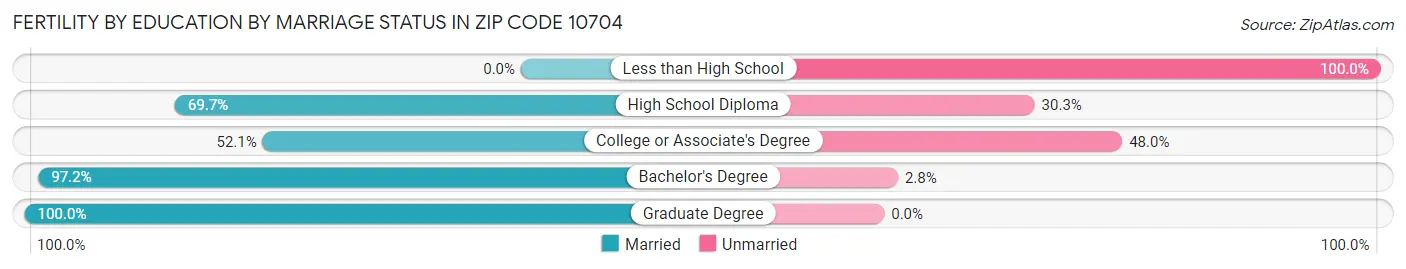Female Fertility by Education by Marriage Status in Zip Code 10704