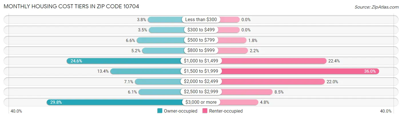 Monthly Housing Cost Tiers in Zip Code 10704