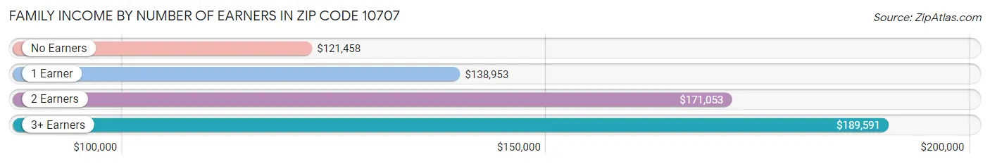 Family Income by Number of Earners in Zip Code 10707