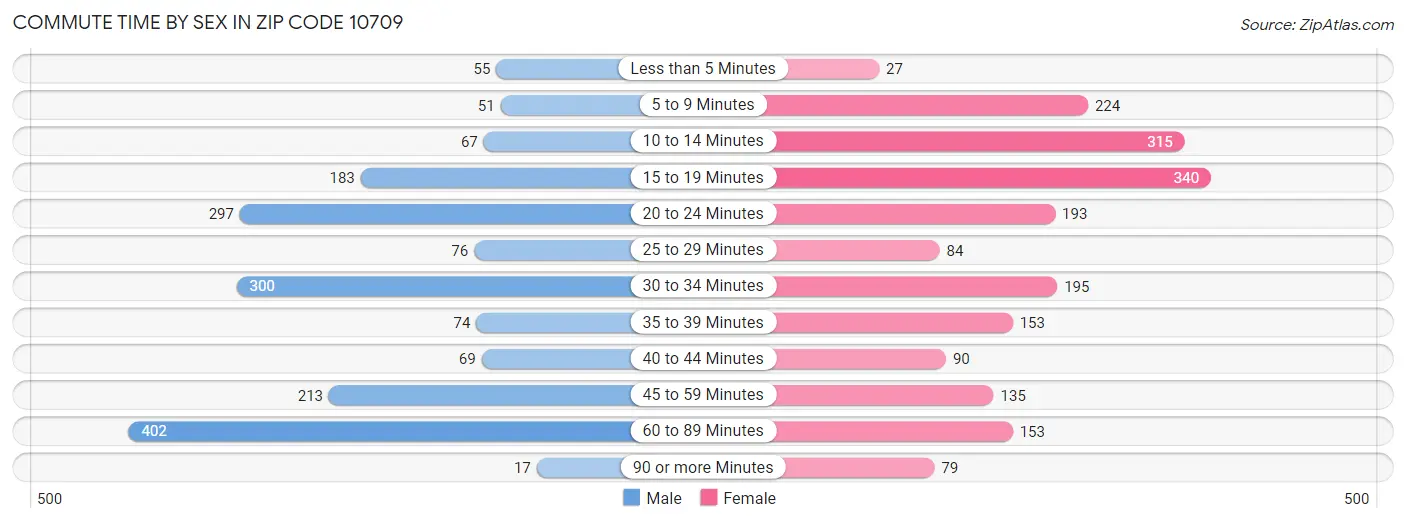 Commute Time by Sex in Zip Code 10709