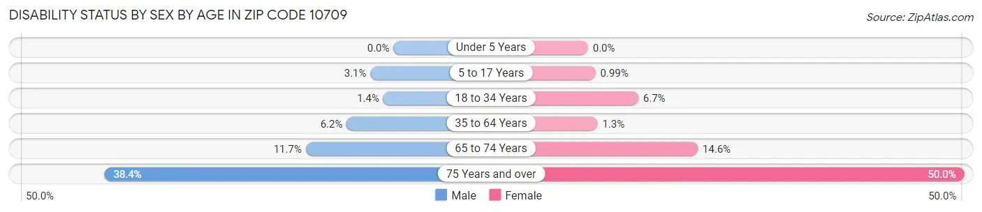 Disability Status by Sex by Age in Zip Code 10709