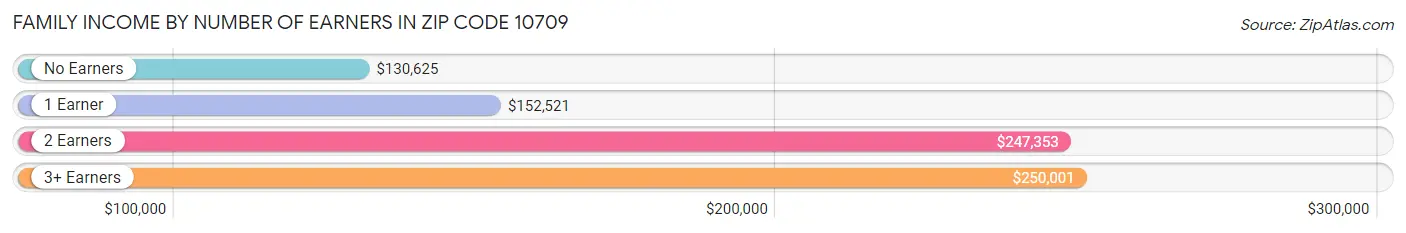 Family Income by Number of Earners in Zip Code 10709