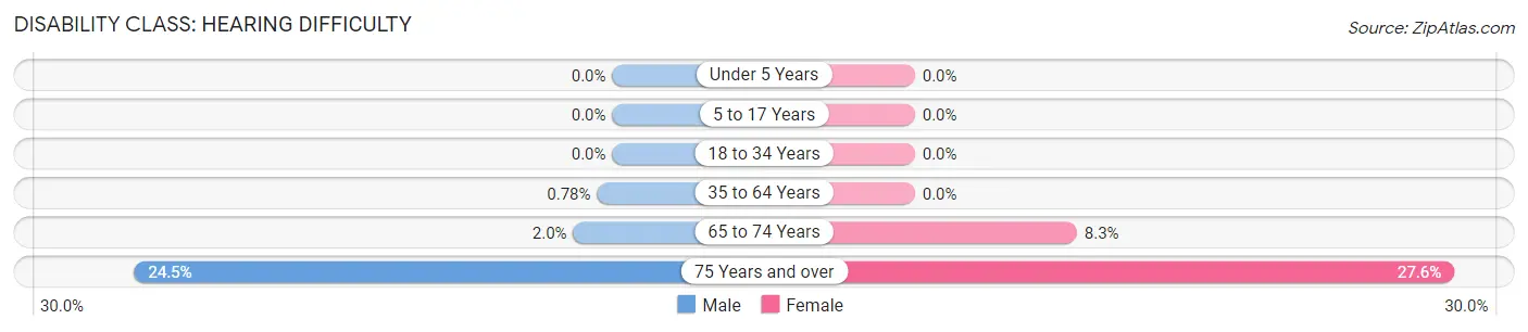 Disability in Zip Code 10709: <span>Hearing Difficulty</span>