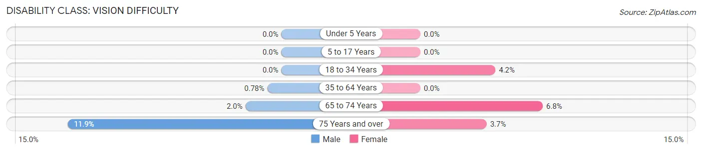 Disability in Zip Code 10709: <span>Vision Difficulty</span>