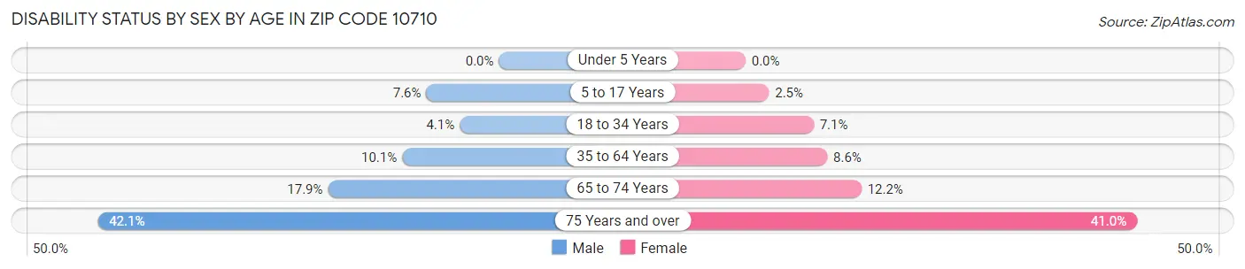 Disability Status by Sex by Age in Zip Code 10710