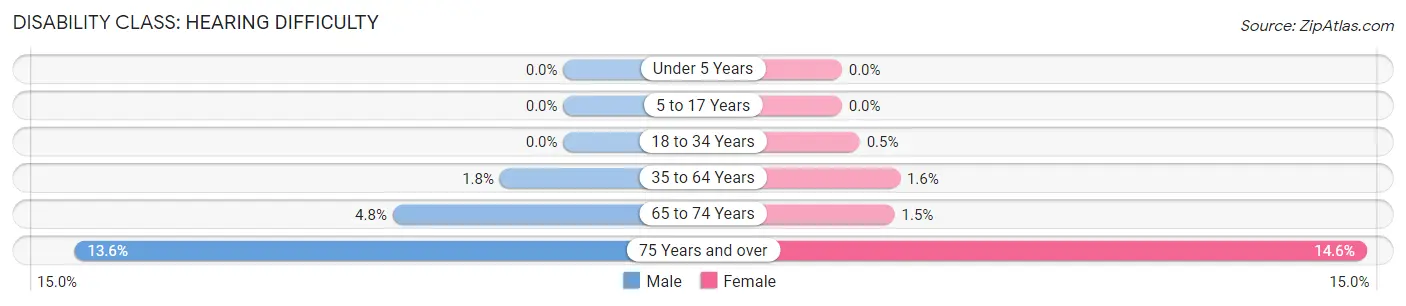 Disability in Zip Code 10710: <span>Hearing Difficulty</span>