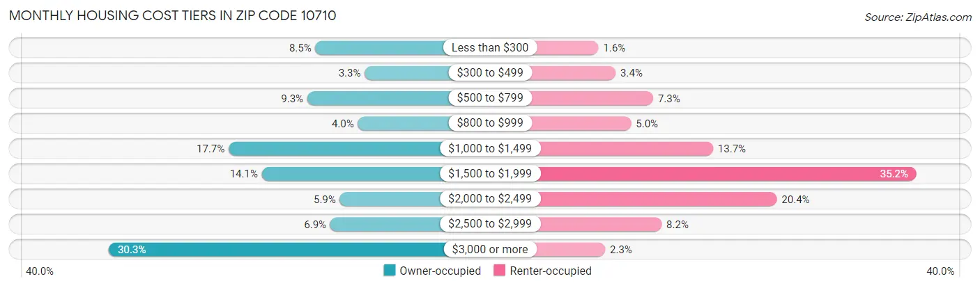 Monthly Housing Cost Tiers in Zip Code 10710