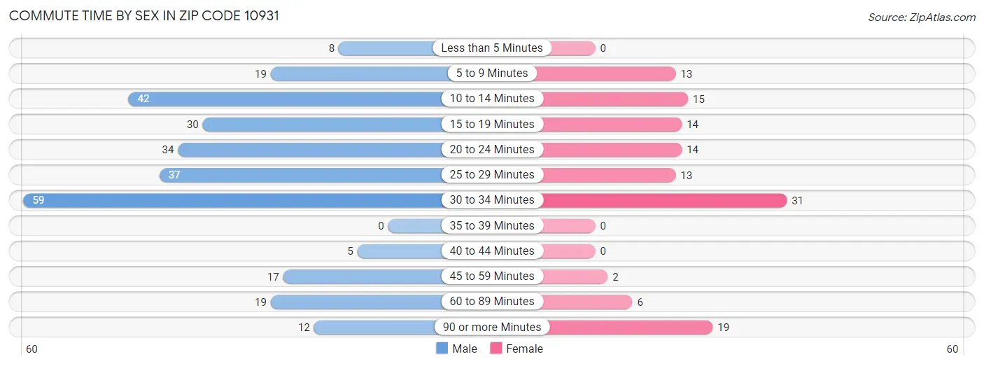 Commute Time by Sex in Zip Code 10931