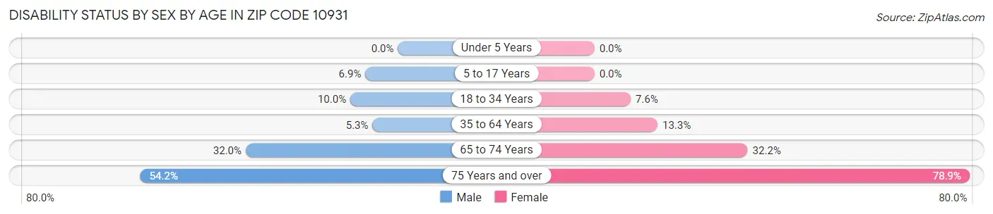 Disability Status by Sex by Age in Zip Code 10931