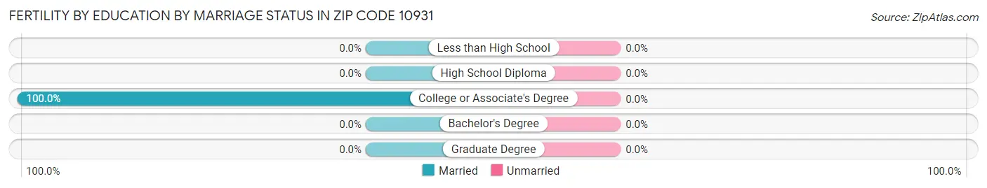 Female Fertility by Education by Marriage Status in Zip Code 10931