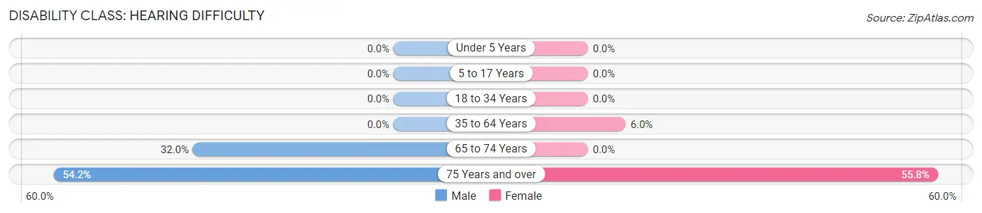Disability in Zip Code 10931: <span>Hearing Difficulty</span>