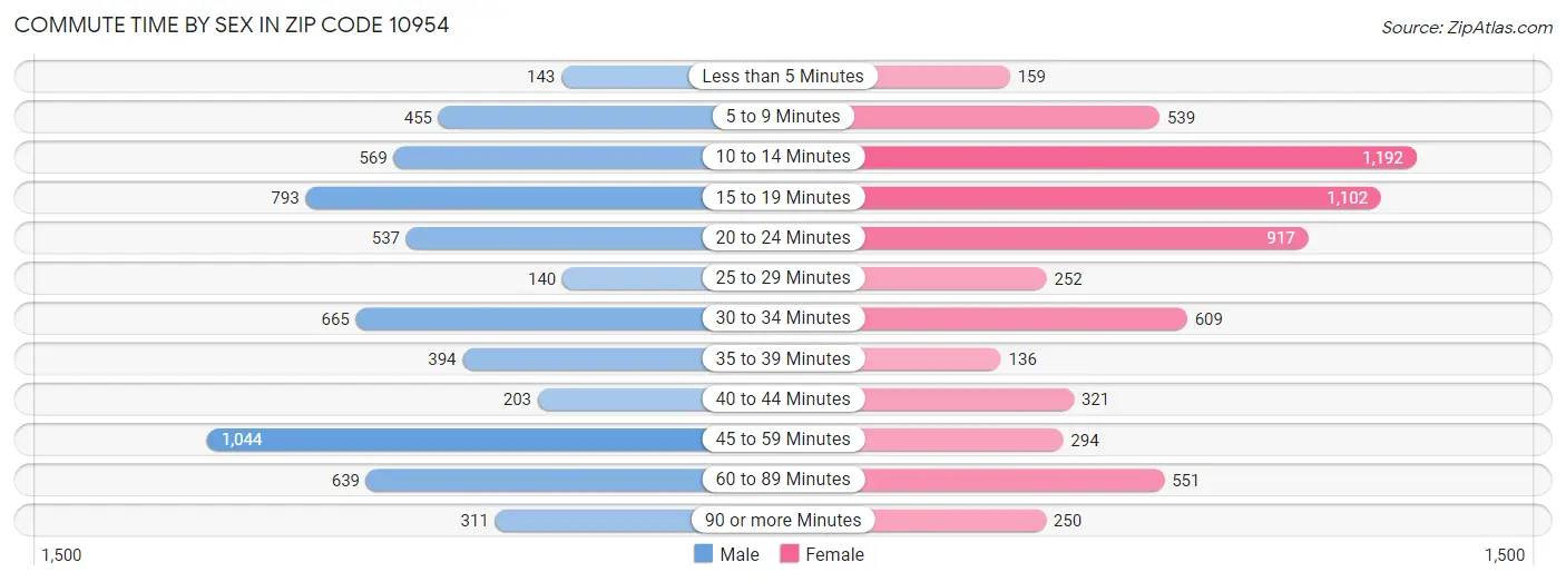 Commute Time by Sex in Zip Code 10954