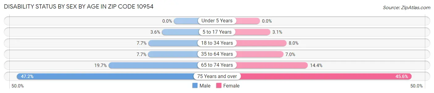 Disability Status by Sex by Age in Zip Code 10954