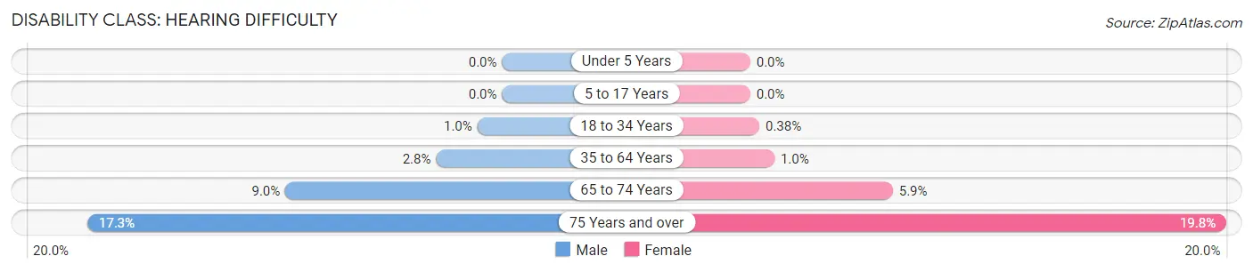 Disability in Zip Code 10954: <span>Hearing Difficulty</span>