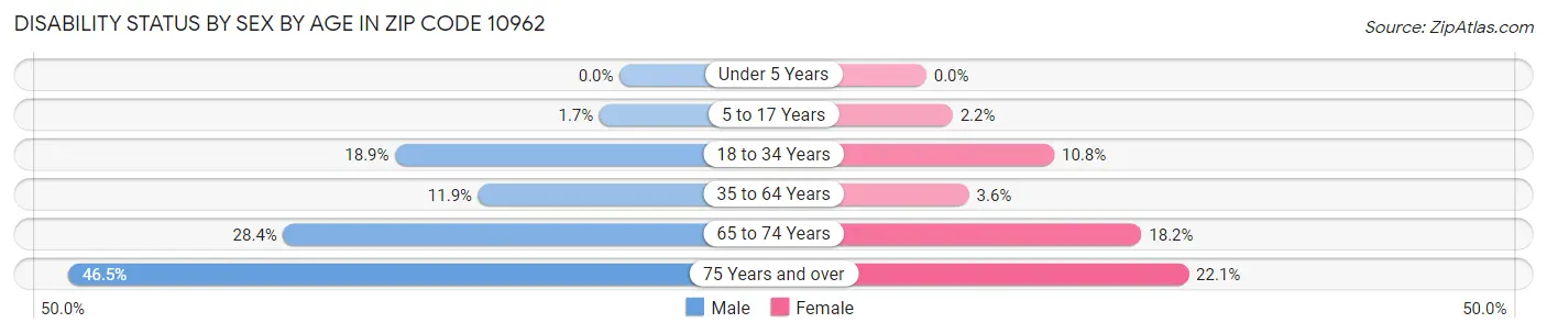 Disability Status by Sex by Age in Zip Code 10962