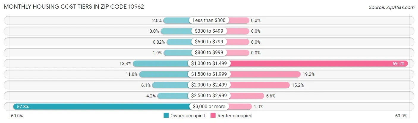 Monthly Housing Cost Tiers in Zip Code 10962