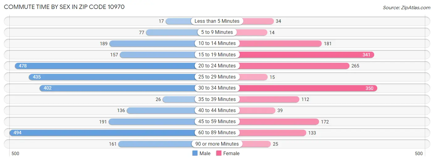 Commute Time by Sex in Zip Code 10970