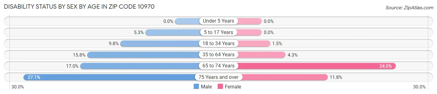 Disability Status by Sex by Age in Zip Code 10970