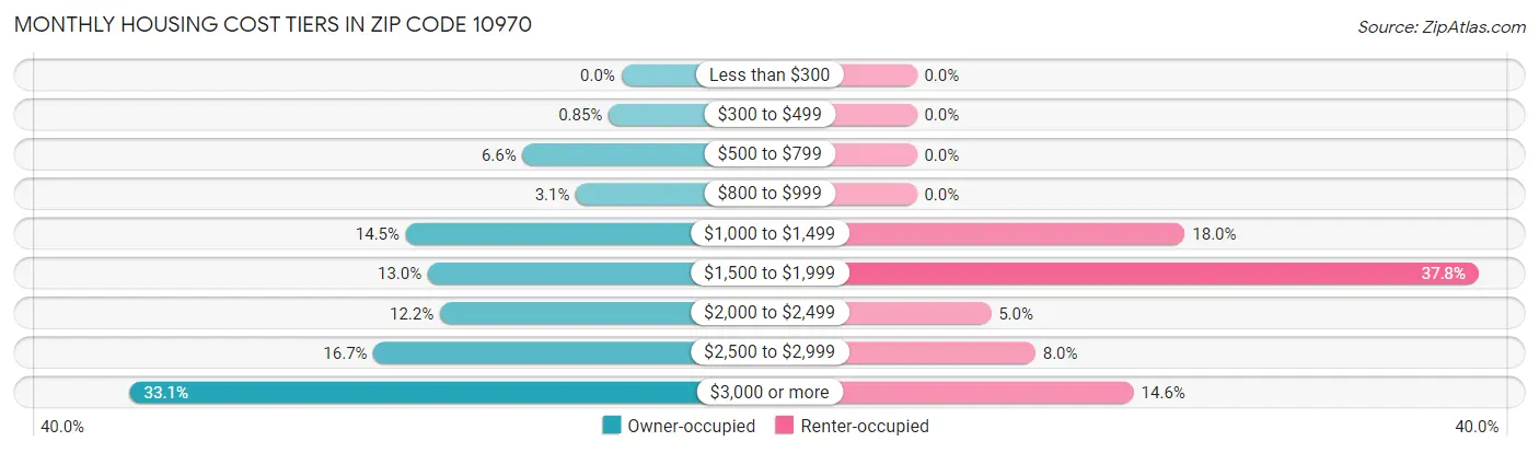 Monthly Housing Cost Tiers in Zip Code 10970