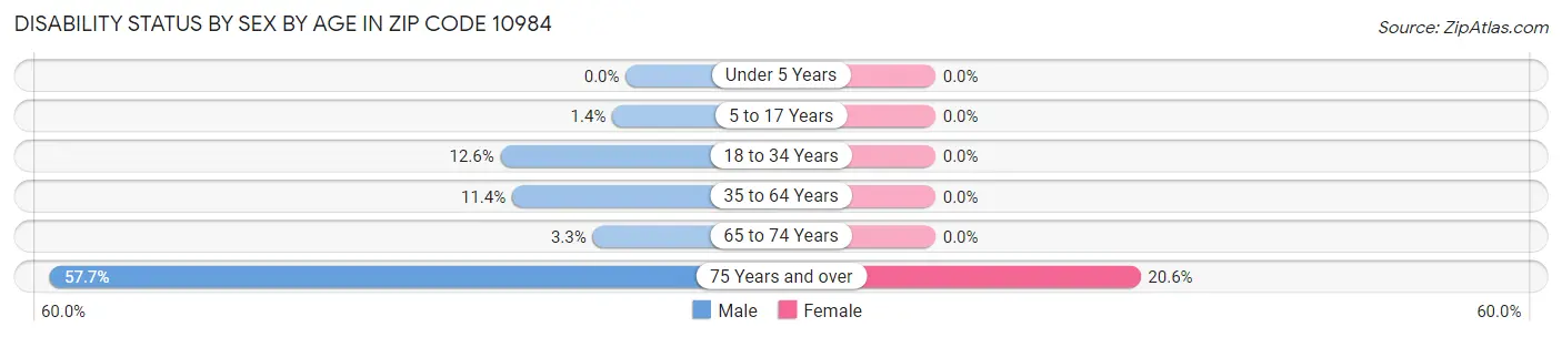 Disability Status by Sex by Age in Zip Code 10984