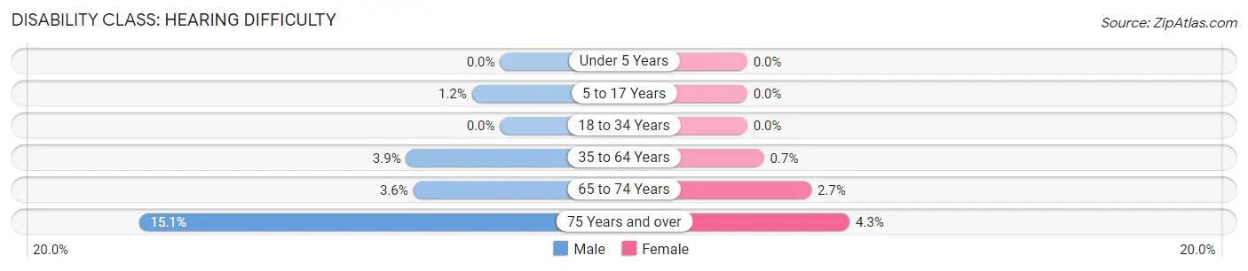 Disability in Zip Code 10994: <span>Hearing Difficulty</span>