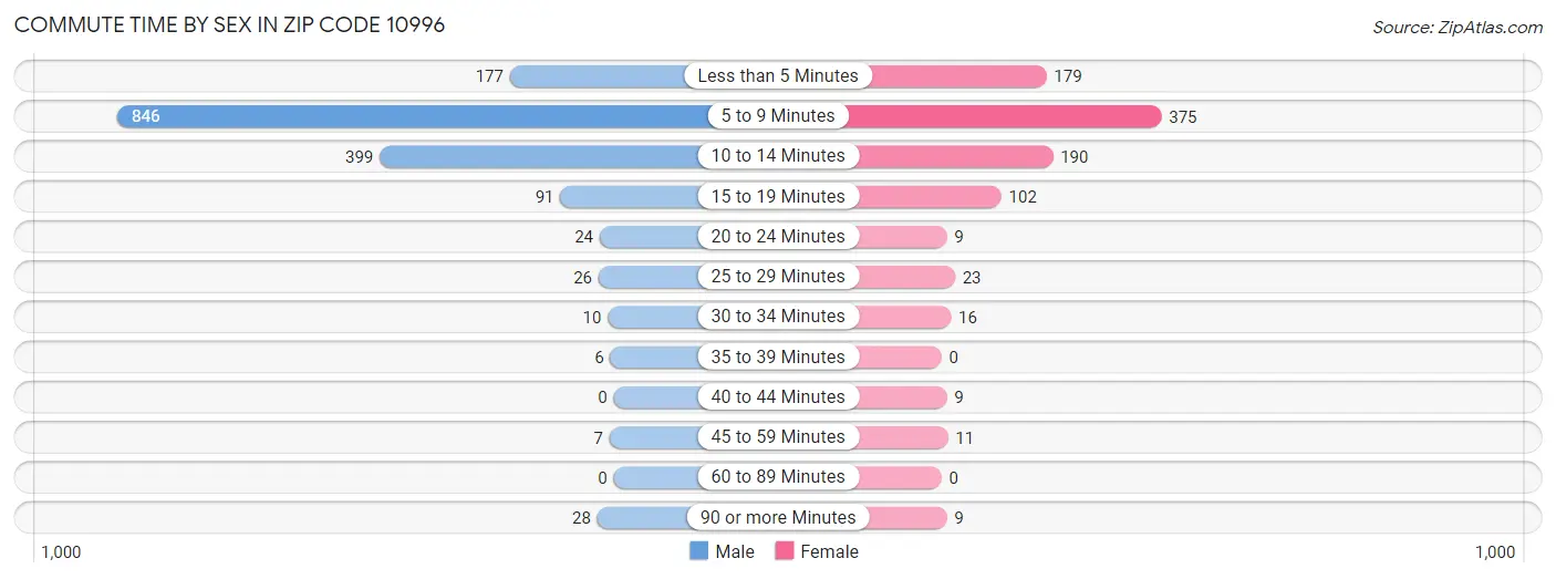 Commute Time by Sex in Zip Code 10996