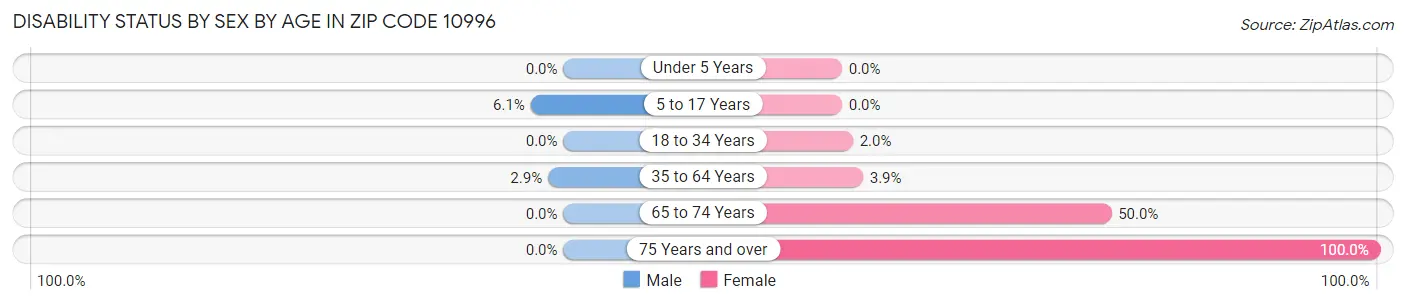 Disability Status by Sex by Age in Zip Code 10996