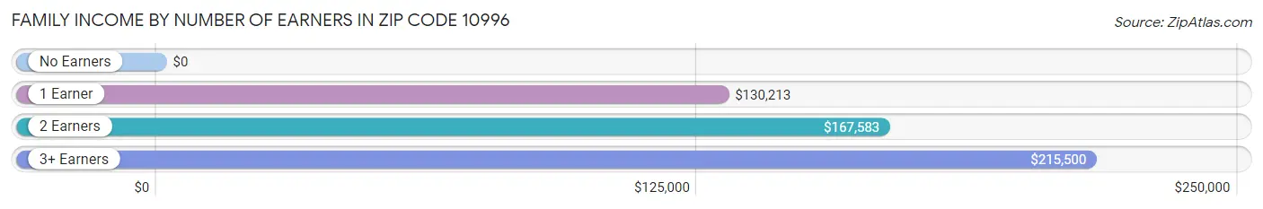 Family Income by Number of Earners in Zip Code 10996