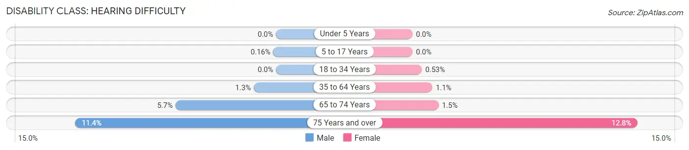 Disability in Zip Code 11003: <span>Hearing Difficulty</span>