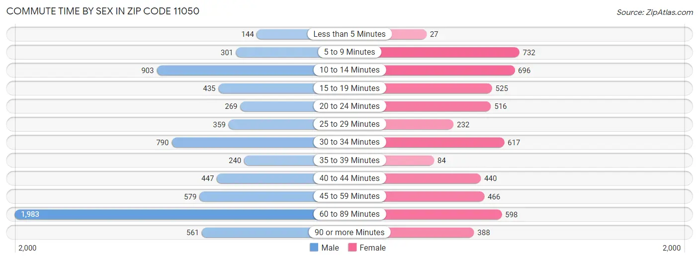 Commute Time by Sex in Zip Code 11050
