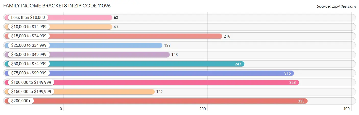 Family Income Brackets in Zip Code 11096