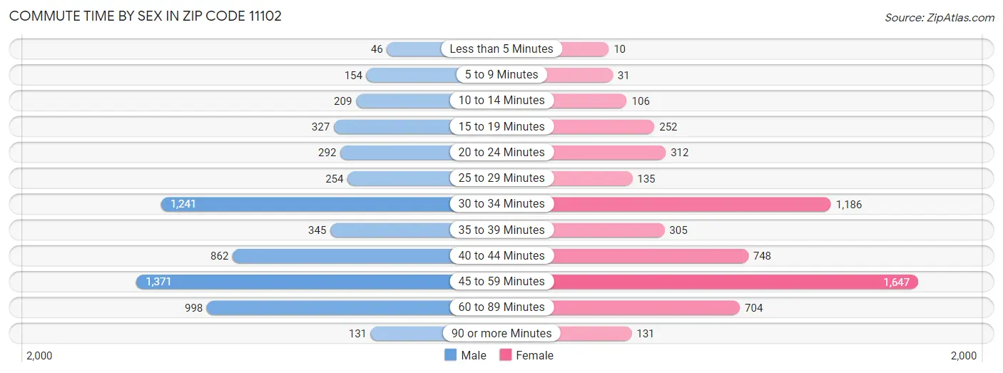 Commute Time by Sex in Zip Code 11102